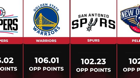 NBA Team Opponent Points per Game .